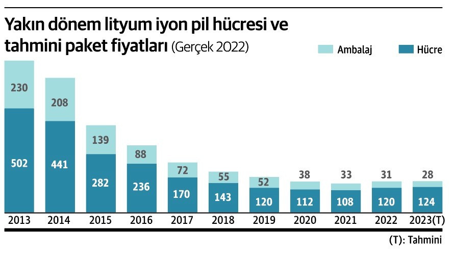 yakin-donem-lityum-pil-ve-paket-fiyatlari - Machingo